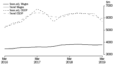 Graph: Rental, Hiring and Real Estate Services