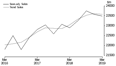 Graph: Rental, Hiring and Real Estate Services