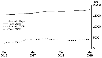 Graph: Professional, Scientific and Technical Services