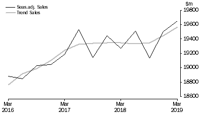 Graph: Information Media and Telecommunications