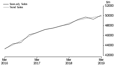 Graph: Professional, Scientific and Technical Services