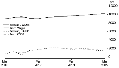 Graph: Financial and Insurance Services