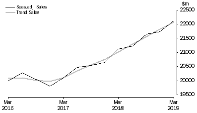 Graph: Administrative and Support Services