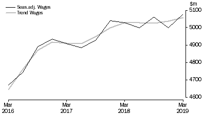 Graph: Education and Training