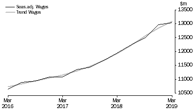 Graph: Health Care and Social Assistance