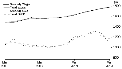 Graph: Arts and Recreation Services