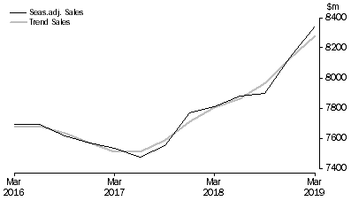 Graph: Arts and Recreation Services