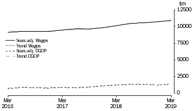 Graph: Administrative and Support Services