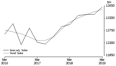 Graph: Other Services