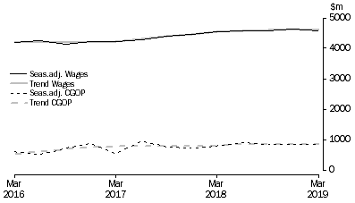 Graph: Other Services