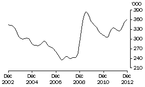 Graph: Males