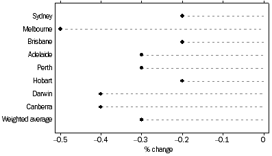 Graph: All Groups: Percentage change from previous quarter