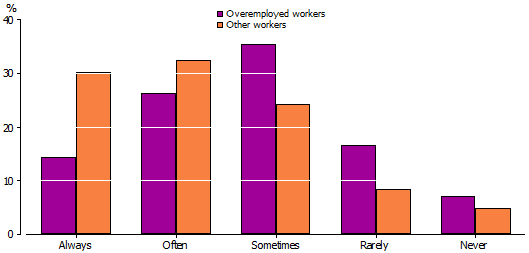 How frequently employed people or other workers feel their work and family responsibilities are in balance.