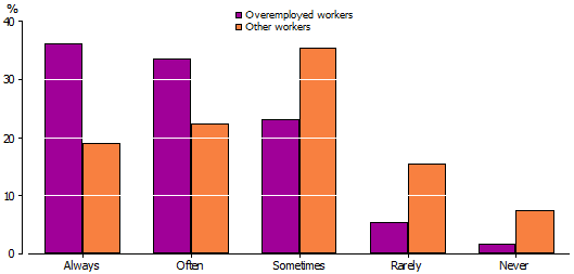 How frequently overemployed people or other workers feel rushed or pressed for time.