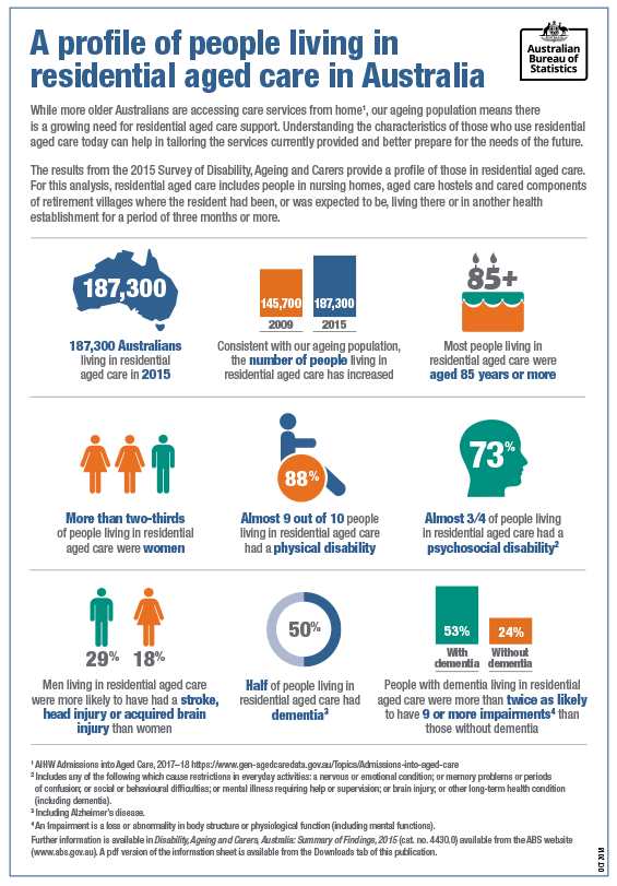 Image: A profile of people living in residential aged care in Australia