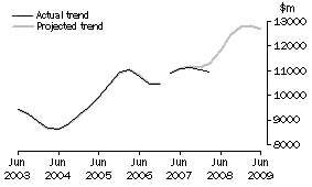 Graph: Projected Equipment Expenditure