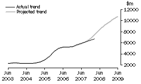 Graph: Projected Mining Expenditure