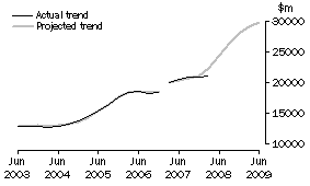 Graph: Projected Total Expenditure