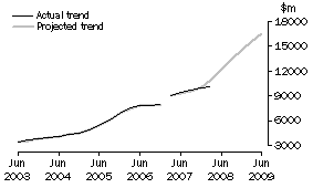 Graph: Projected Building Expenditure