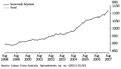 Graph: EMPLOYED PERSONS, Total