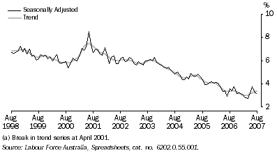 Graph: UNEMPLOYMENT RATE