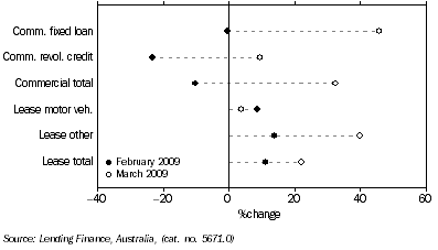 Graph: Commercial and lease finance commitments, (from Table 8.4) Change from previous month