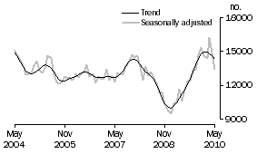 Graph: Total dwelling units approved