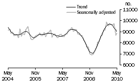 Graph: Private sector houses approved