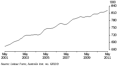 Graph: EMPLOYED PERSONS, Trend—South Australia