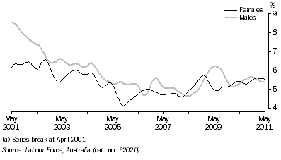 Graph: UNEMPLOYMENT RATE, Trend—South Australia