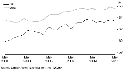 Graph: PARTICIPATION RATE, Trend