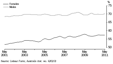 Graph: PARTICIPATION RATE, Trend—South Australia