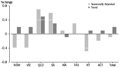 Graph: RETAIL TURNOVER, States and Territories