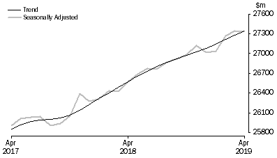 Graph: RETAIL TURNOVER, Australia