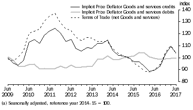 Graph: IMPLICIT PRICE DEFLATOR AND TERMS OF TRADE (a)