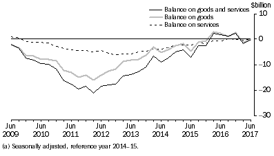 Graph: This graphs shows movements in the Balance on Goods and Services series, the balance on goods series, and the balance on services series.