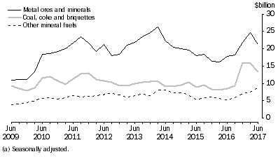 Graph: Graph This graph shows the movements of Metal ores and minerals Coal, coke and briguettes and Other mineral fuels