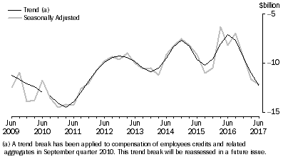 Graph: Graph This graphs shows the trend and Seasonally adjusted movements for Net Primary Income