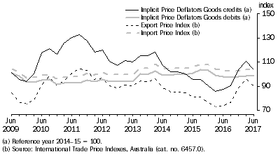 Graph: IMPLICIT PRICE DEFLATORS AND INTERNATIONAL TRADE PRICE INDEXES