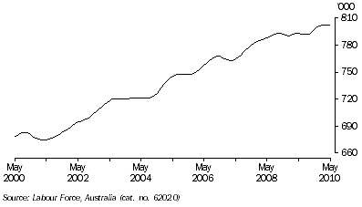 Graph: EMPLOYED PERSONS, Trend, South Australia