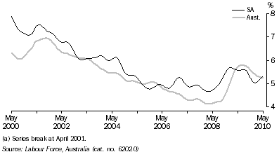 Graph: UNEMPLOYMENT RATE, Trend