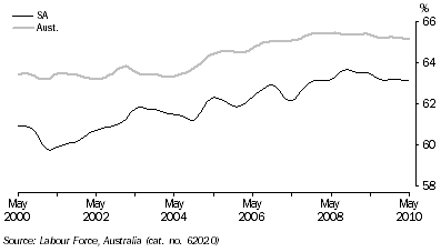 Graph: PARTICIPATION RATE, Trend