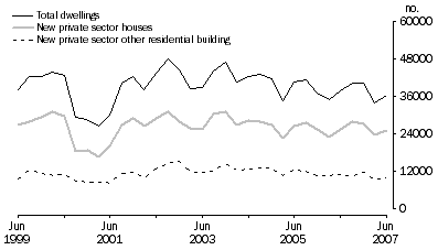 Graph: Dwelling unit commencements, original