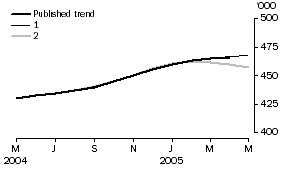 Graph: EFFECT OF NEW SEASONALLY ADJUSTED ESTIMATES ON TREND ESTIMATES