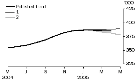 Graph: EFFECT OF NEW SEASONALLY ADJUSTED ESTIMATES ON TREND ESTIMATES