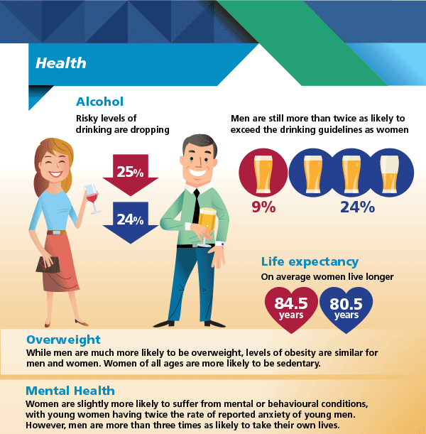 Risky levels of drinking are dropping for both men and women, but men are still more than twice as likely to exceed the drinking guidelines as women: 24% compared with 9%.