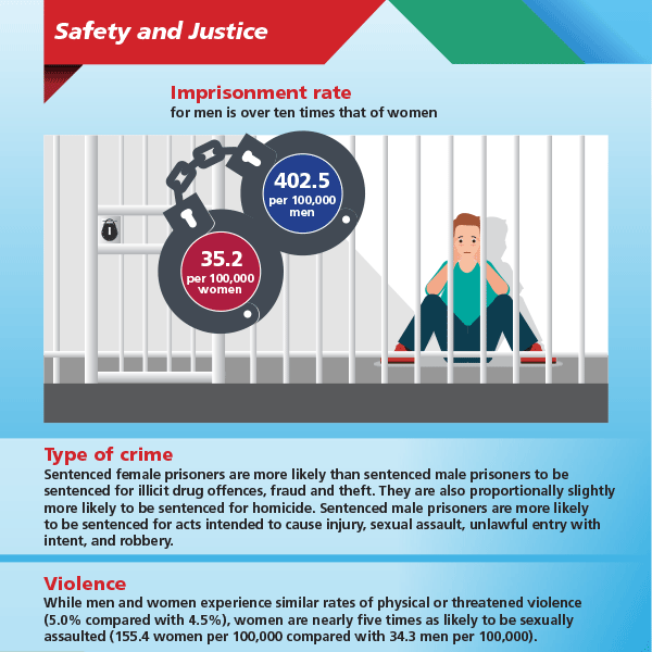 The imprisonment rate for men is over ten times that of women (402.5 men per 100,000 compared with 35.2 women per 100,000).