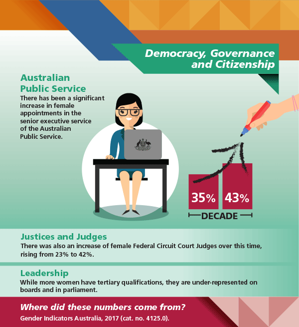  While more women have tertiary qualifications, they are under-represented on boards and in parliament.