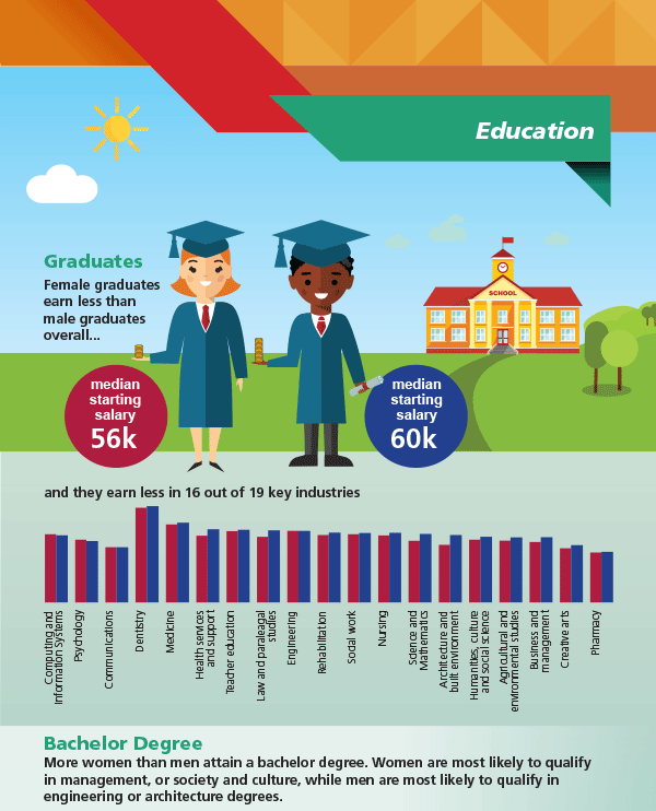 Female graduates earn less than male graduates overall, with median starting salaries of $56k and $60k respectively, and they earn less in 16 out of 19 key industries.