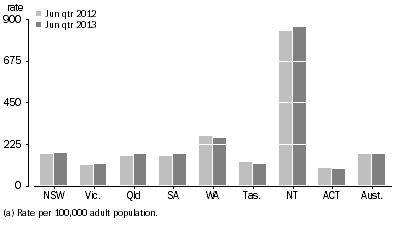 Graph: Average daily imprisonment rate, by state and territory